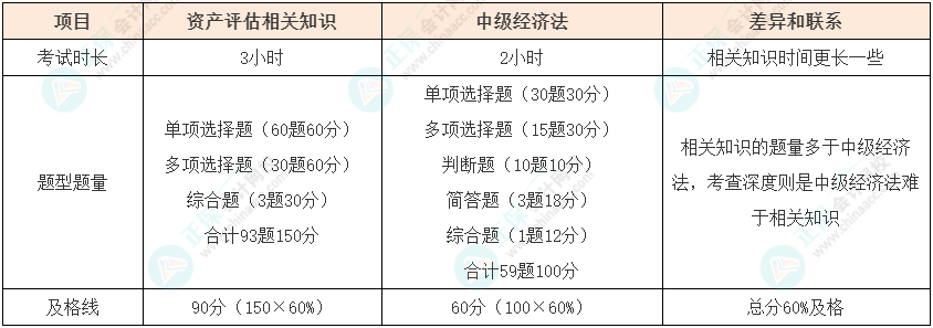 資產(chǎn)評(píng)估師vs中級(jí)會(huì)計(jì)如何同時(shí)備考？