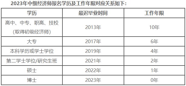 報名中級經(jīng)濟師考試對工作年限有哪些要求？