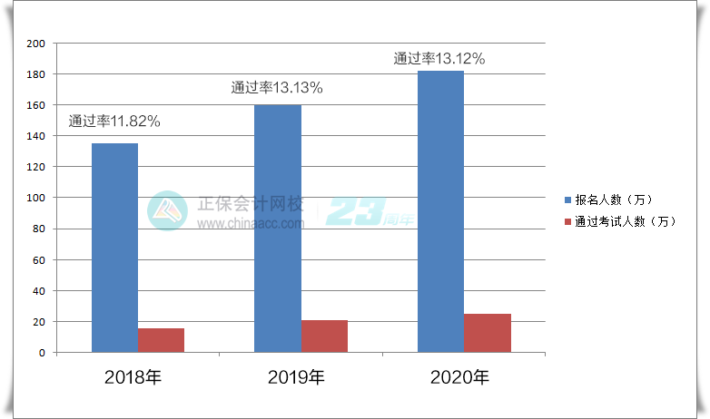 今年中級會計考試的難度如何？