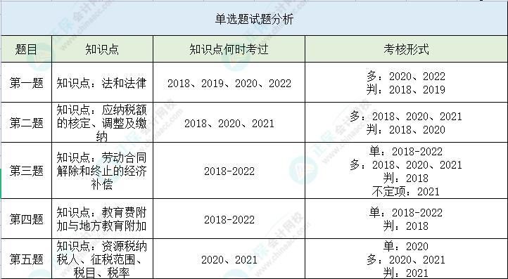 【單選題】第二次萬人?？冀?jīng)濟(jì)法基礎(chǔ)高頻錯題 立即查看>