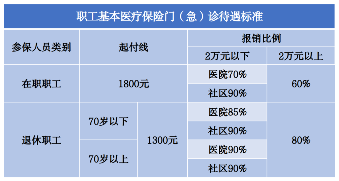 2023年醫(yī)保待遇新標(biāo)準(zhǔn)，定了！