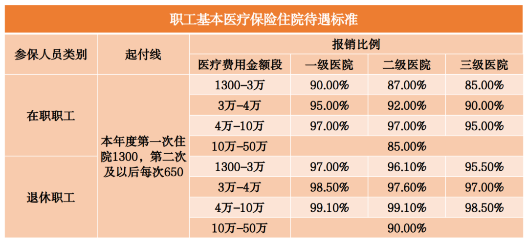 2023年醫(yī)保待遇新標(biāo)準(zhǔn)，定了！