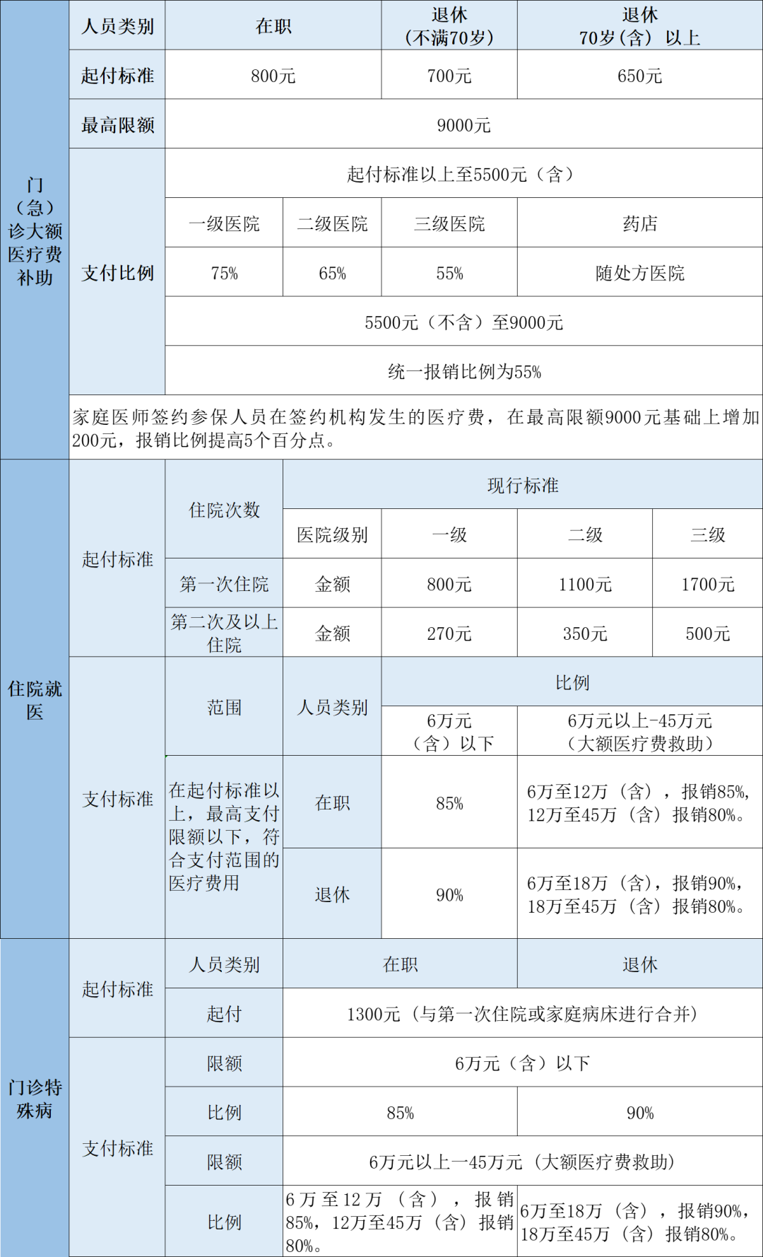 2023年醫(yī)保待遇新標(biāo)準(zhǔn)，定了！