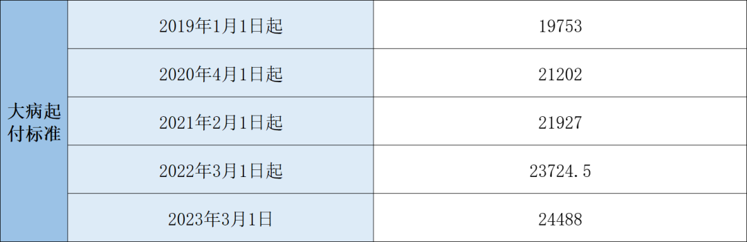 2023年醫(yī)保待遇新標(biāo)準(zhǔn)，定了！