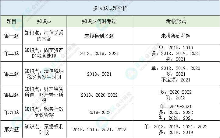 【多選題】第二次萬(wàn)人?？冀?jīng)濟(jì)法基礎(chǔ)高頻錯(cuò)題 馬上避坑>