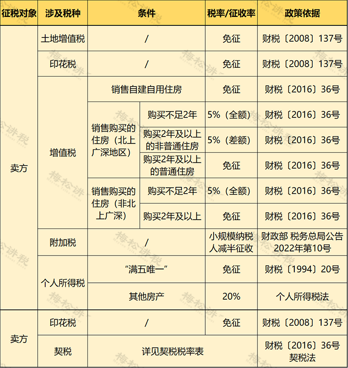 個人住房房產(chǎn)稅開征！稅率4‰，6‰！