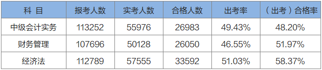 中級會計職稱出考率