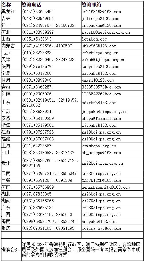 2023年注會(huì)報(bào)名期間各省咨詢電話及咨詢郵箱是什么？