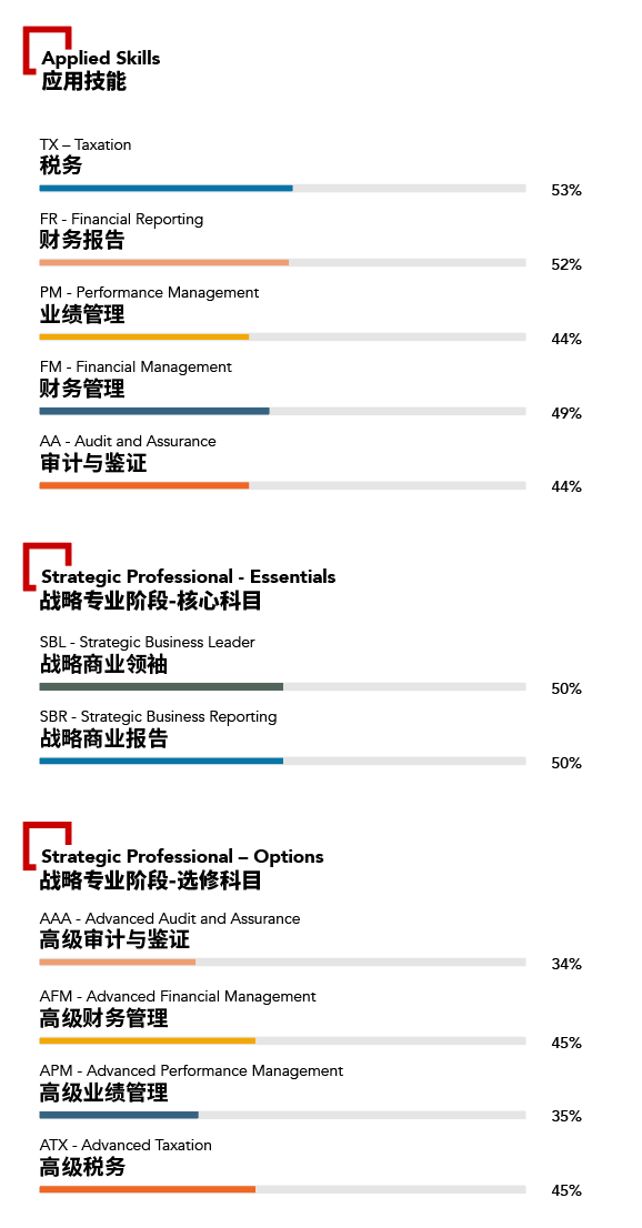 ACCA3月考季成績(jī)公布！通過率至高的科目竟然是...