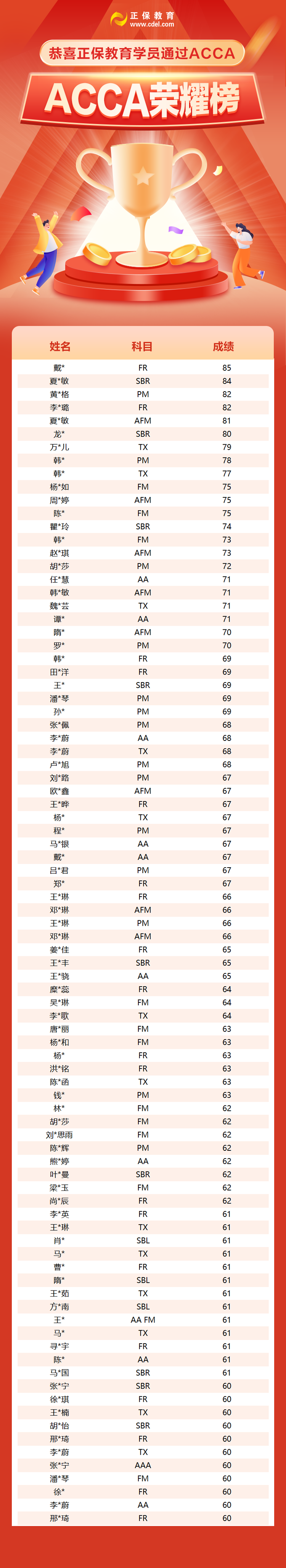 3月成績已公布！網校ACCA學員榮耀榜新鮮出爐！