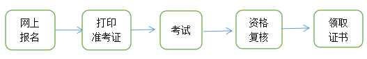 青海高級經濟師考務流程