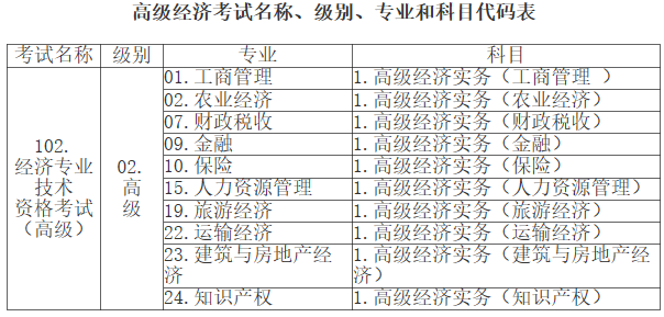 江西2023高級(jí)經(jīng)濟(jì)師考試名稱、級(jí)別、專業(yè)及代碼