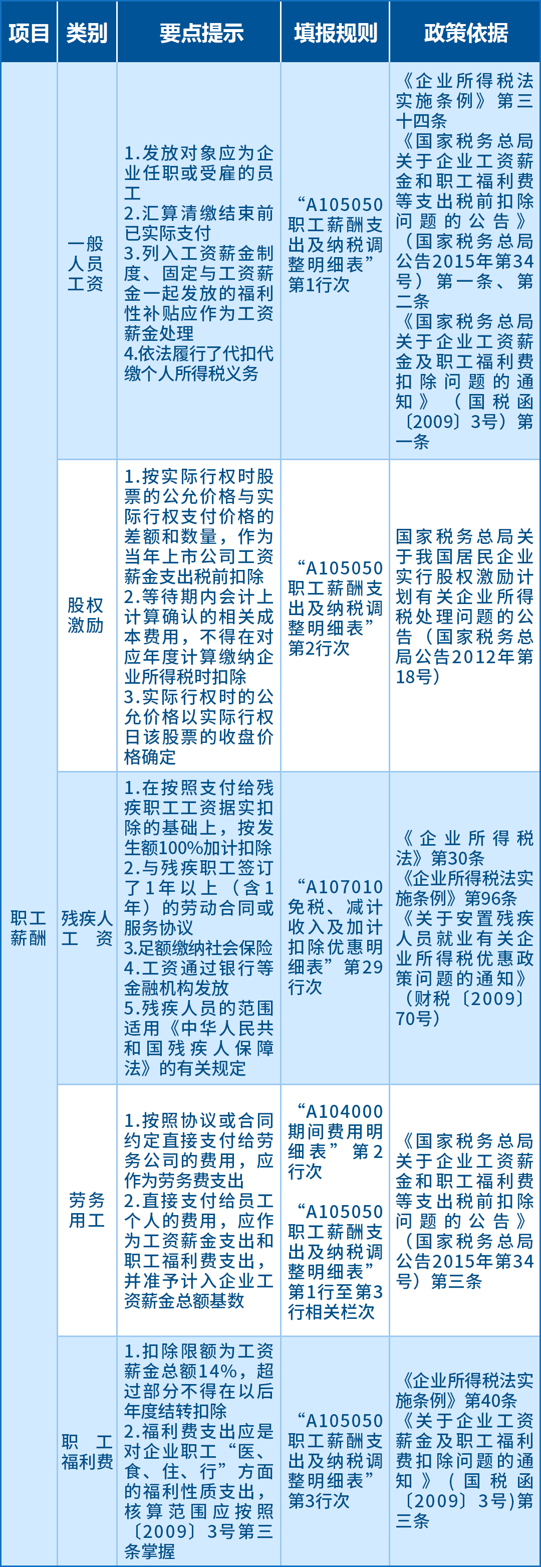 企業(yè)所得稅匯算應(yīng)關(guān)注的64項(xiàng)支出