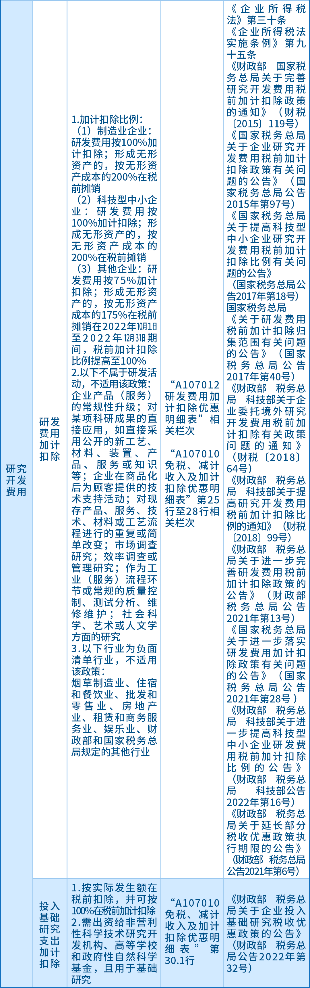 企業(yè)所得稅匯算應(yīng)關(guān)注的64項(xiàng)支出