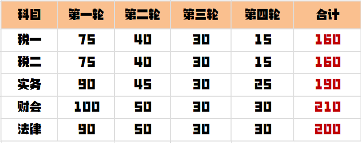 稅務(wù)師各科目備考時長