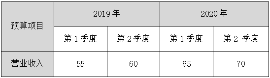 2023年高級(jí)會(huì)計(jì)師案例分析題：對(duì)比分析