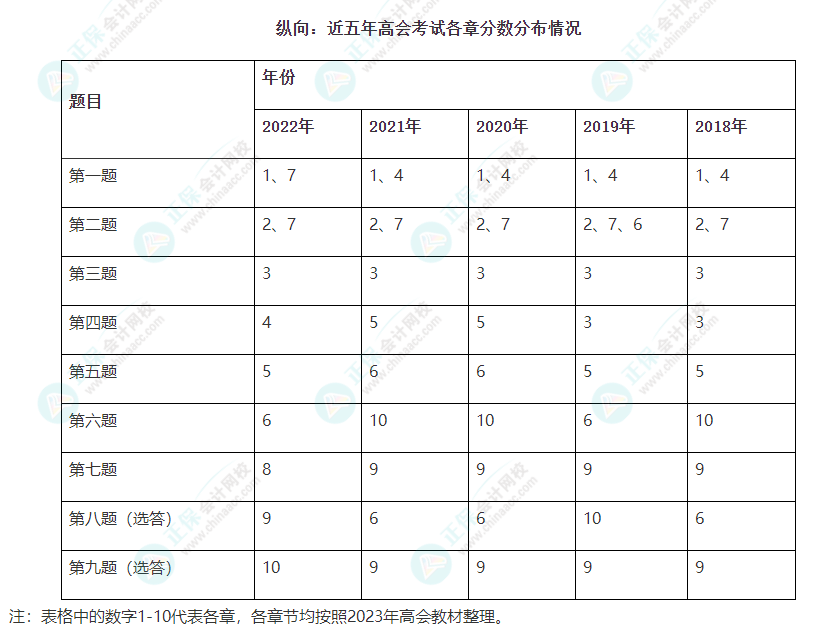 高會(huì)考試臨近 備考時(shí)間不足 能放棄第十章嗎？