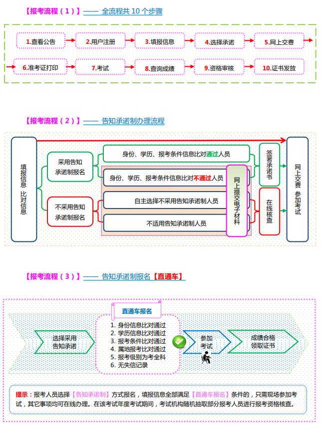 山西2023年高級(jí)經(jīng)濟(jì)師報(bào)名流程：