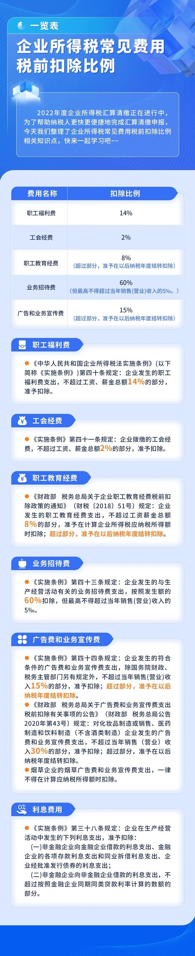 企業(yè)所得稅常見費(fèi)用稅前扣除比例