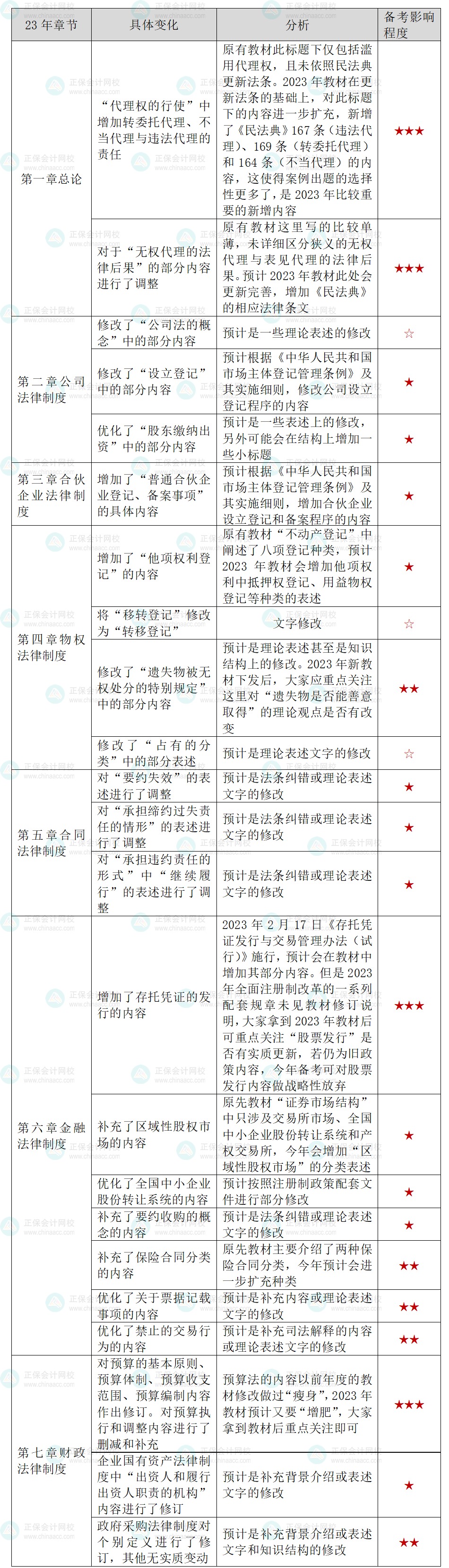 張穩(wěn)老師整理！2023年中級經(jīng)濟法教材變動及備考影響程度