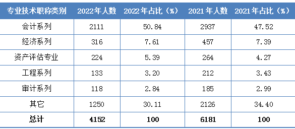 2022年資產(chǎn)評(píng)估師職業(yè)資格全國(guó)統(tǒng)一考試報(bào)告