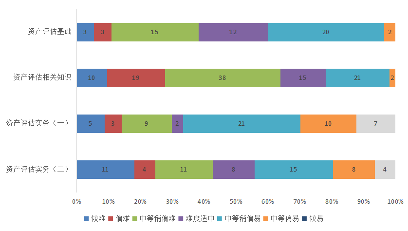 2022年資產(chǎn)評(píng)估師職業(yè)資格全國(guó)統(tǒng)一考試報(bào)告