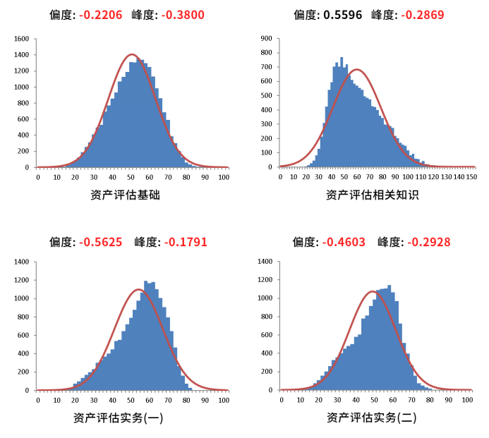 2022年資產(chǎn)評(píng)估師職業(yè)資格全國(guó)統(tǒng)一考試報(bào)告