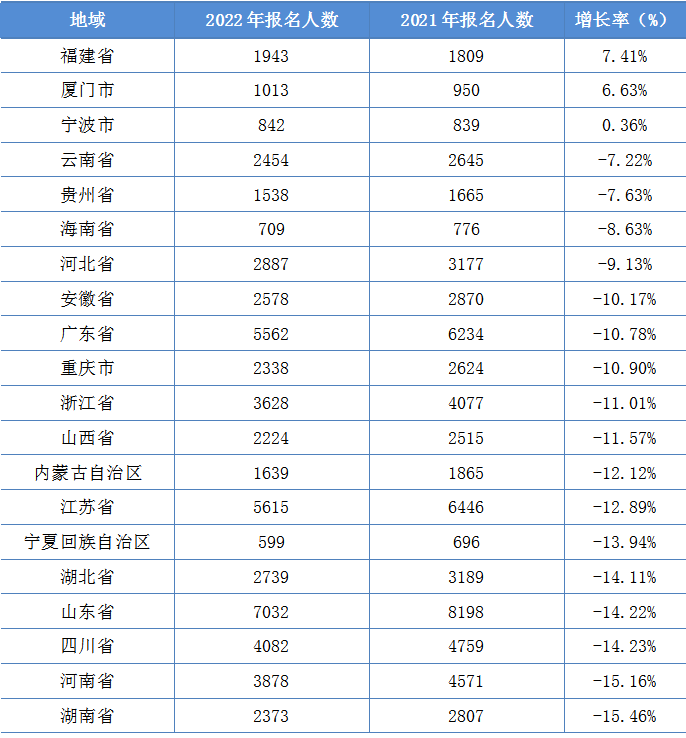 2022年資產(chǎn)評(píng)估師職業(yè)資格全國(guó)統(tǒng)一考試報(bào)告