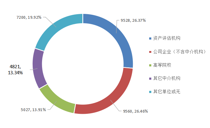 2022年資產(chǎn)評(píng)估師職業(yè)資格全國(guó)統(tǒng)一考試報(bào)告