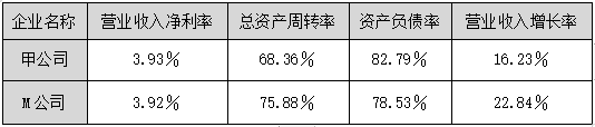 2023年高級會計(jì)師案例分析題：對標(biāo)分析