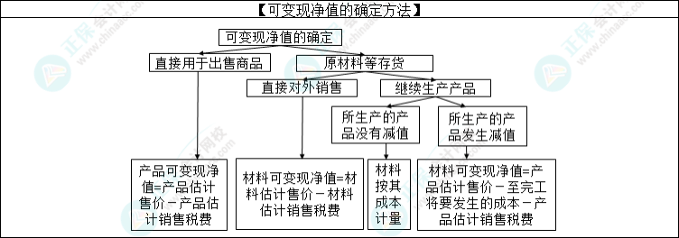 2023注會(huì)會(huì)計(jì)核心入門(mén)知識(shí)點(diǎn)3：存貨期末計(jì)量