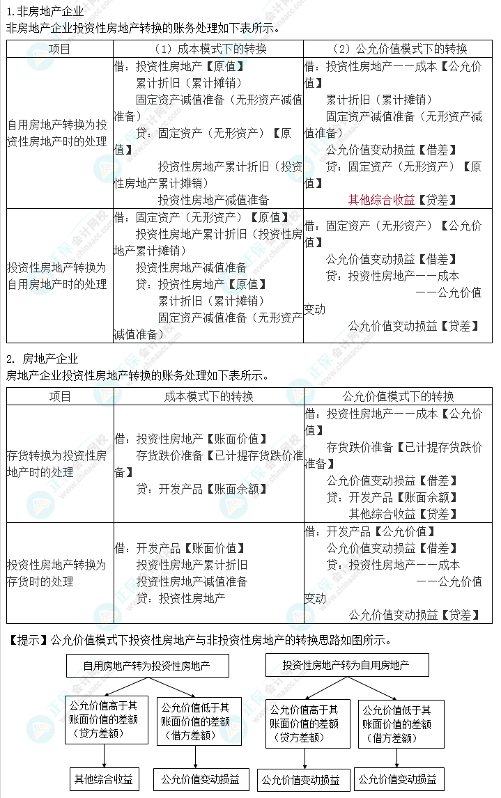 2023注會會計(jì)核心入門知識點(diǎn)8：投資性房地產(chǎn)轉(zhuǎn)換的會計(jì)處理