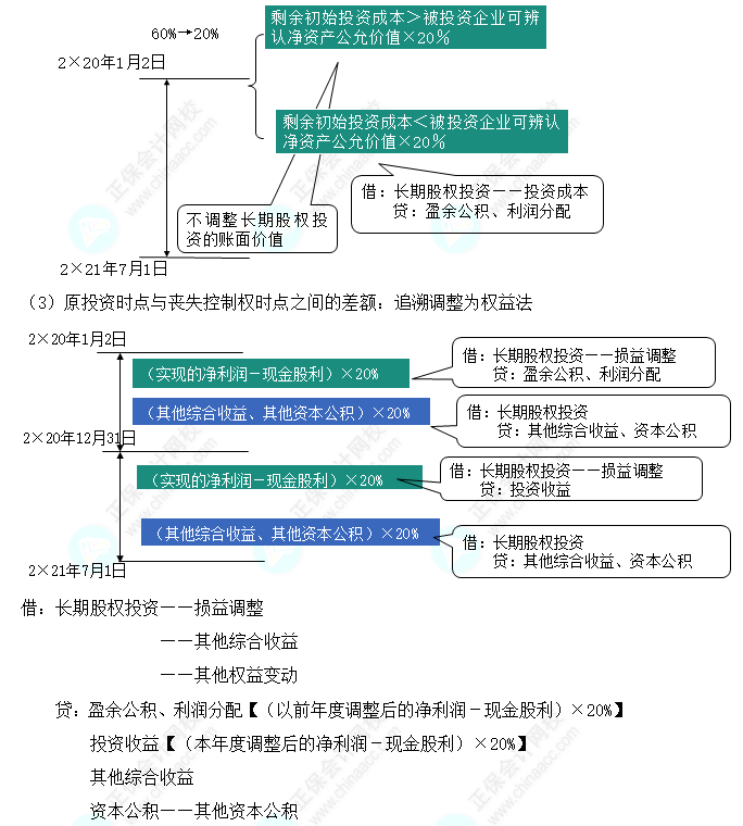 2023注會(huì)會(huì)計(jì)核心入門(mén)知識(shí)點(diǎn)12：因處置部分股權(quán)導(dǎo)致成本法轉(zhuǎn)換為權(quán)益法