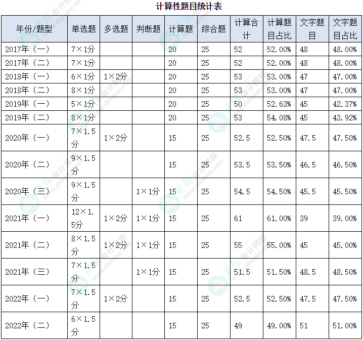 2023年中級會計(jì)《財(cái)務(wù)管理》教材變動深度解讀