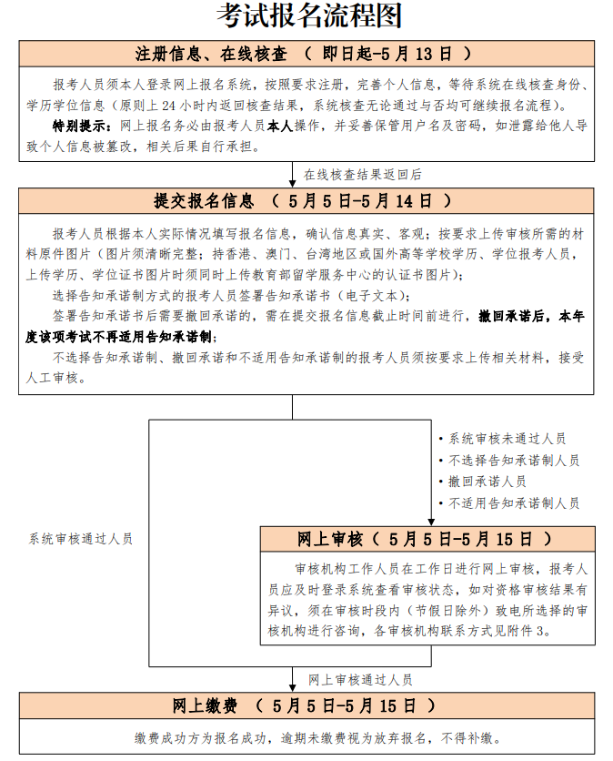 北京2023年高級經(jīng)濟師考試報名入口及流程