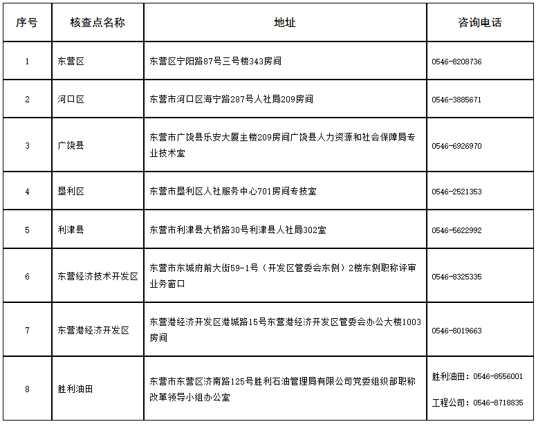 東營高級經濟師報名核查