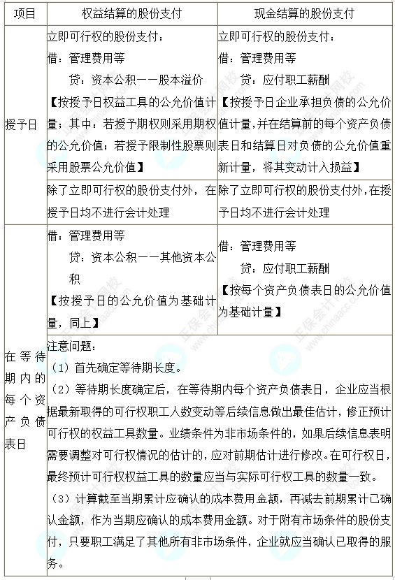 2023注會(huì)會(huì)計(jì)核心入門知識(shí)點(diǎn)19：一次授予、一次行權(quán)的股份支付的會(huì)計(jì)處理