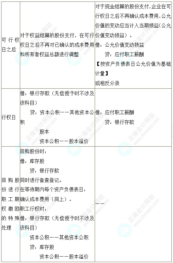 2023注會(huì)會(huì)計(jì)核心入門知識(shí)點(diǎn)19：一次授予、一次行權(quán)的股份支付的會(huì)計(jì)處理