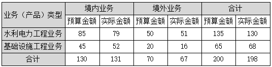 2023年高級(jí)會(huì)計(jì)師案例分析題：多維分析