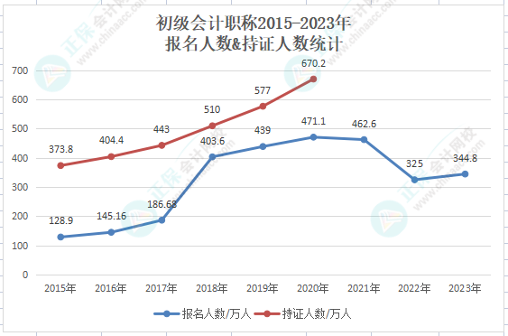 財(cái)政部公布：2023年初級(jí)會(huì)計(jì)考試報(bào)名人數(shù)共計(jì)344.8萬人