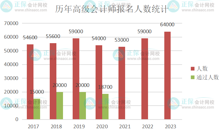 重磅！2023年高級會計(jì)師報(bào)名人數(shù)公布 再創(chuàng)新高！