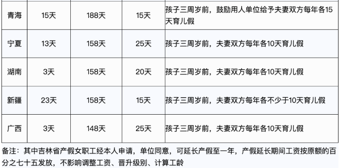 婚產(chǎn)假、育兒假