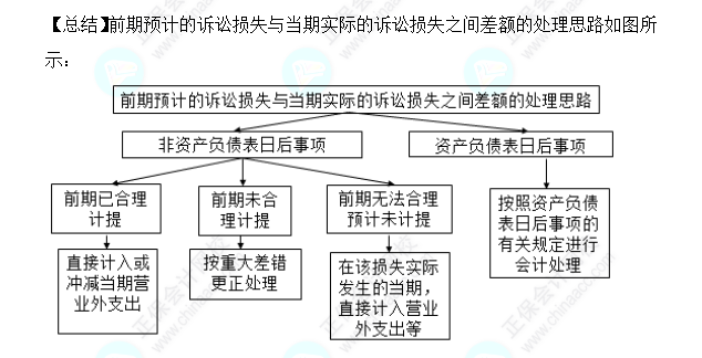 2023注會(huì)會(huì)計(jì)核心入門(mén)知識(shí)點(diǎn)24：未決訴訟