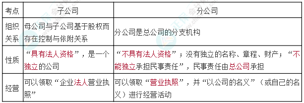 【連載中】中級經濟法十大黃金考點（7） 