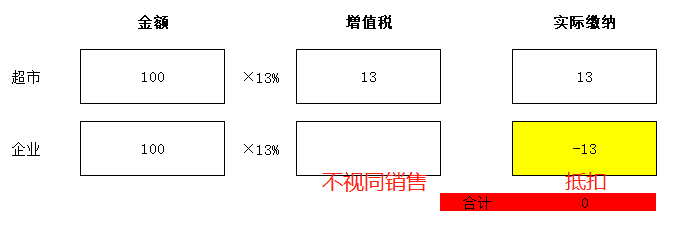 零售酒水不給開專票，視同銷售沒進(jìn)項(xiàng)咋辦？