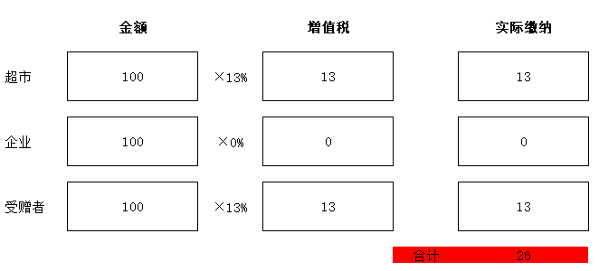 零售酒水不給開專票，視同銷售沒進(jìn)項(xiàng)咋辦？