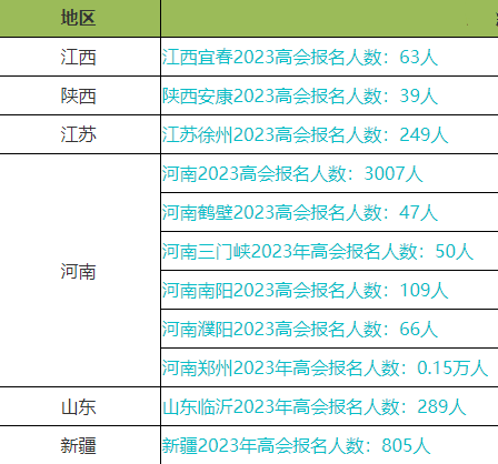 2023年高會報(bào)名人數(shù)上漲！考試難度會加大嗎？