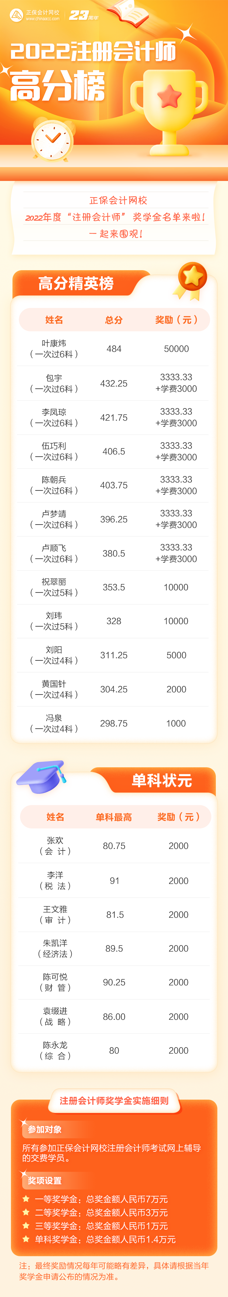 注會高分學員榮獲2022年度正保會計網(wǎng)校獎學金 特頒發(fā)榮譽證書~