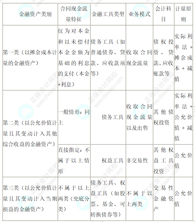 2023注會會計核心入門知識點25：金融資產“三分類”