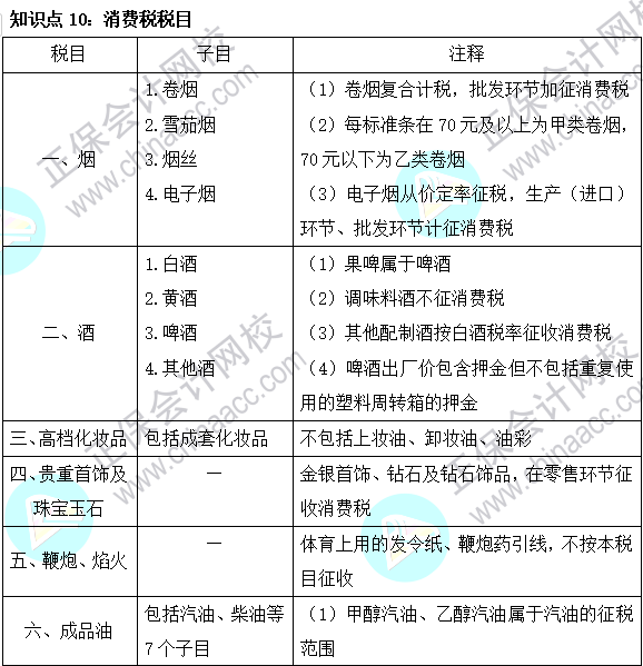 2023注會《稅法》基礎(chǔ)階段易混易錯知識點（十）